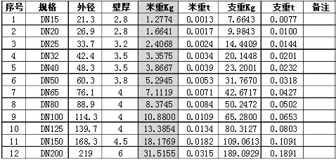 國標焊接鋼管理論重量表